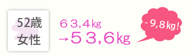 52歳女性 63,4㎏→53,6㎏ -9,8㎏